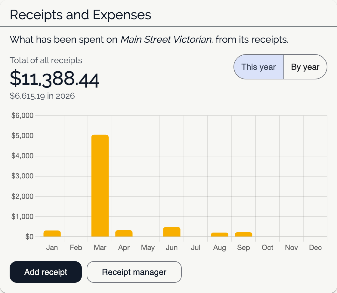 The Receipts and Expenses card on the PictCR dashboard for Main Street Victorian. It shows a total of $11,388.44 across all receipts, $6,615.19 of it in 2026, a bar chart of spending by month, and buttons to add a receipt or open the receipt manager.
